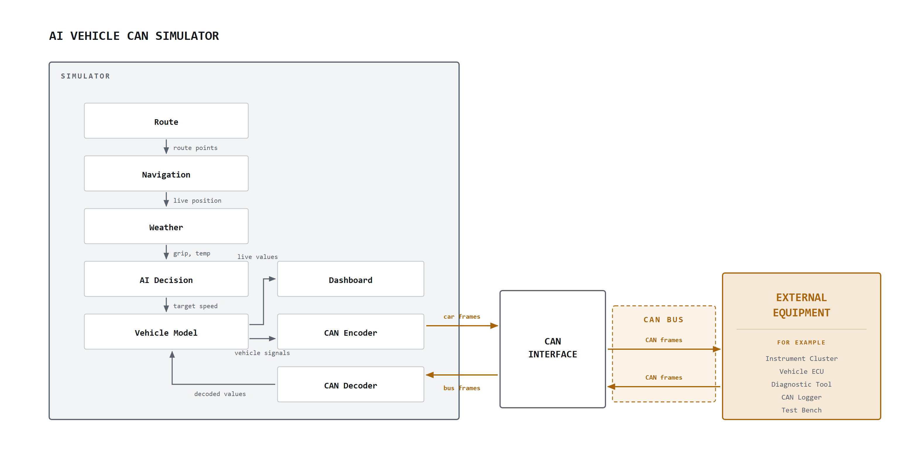 Vehicle CAN Simulator architecture